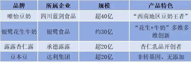 植物蛋白饮料大单品:50亿级仅2个,10亿梯队藏着这些“黑马”