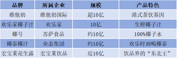 植物蛋白饮料大单品:50亿级仅2个,10亿梯队藏着这些“黑马”