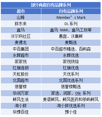 胖东来、山姆卖爆“自有品牌”后,半个零售圈争抢赛道,机会还是陷阱?