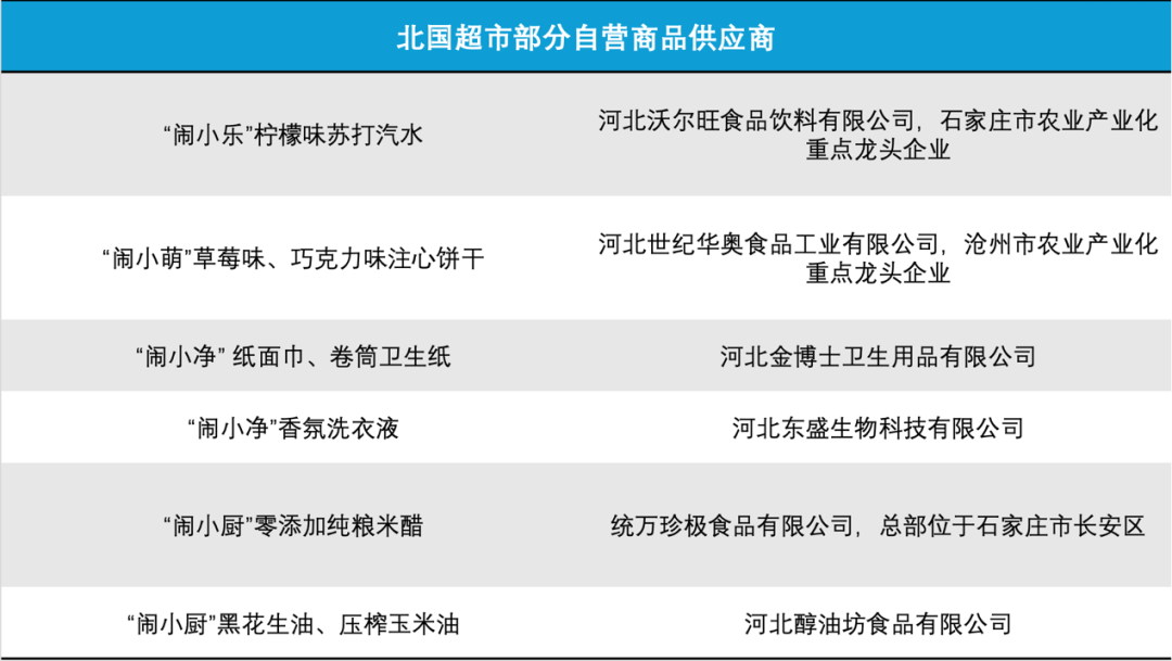 实探北国超市:传统底色浓、商品力短板是“河北超市王”的隐患?