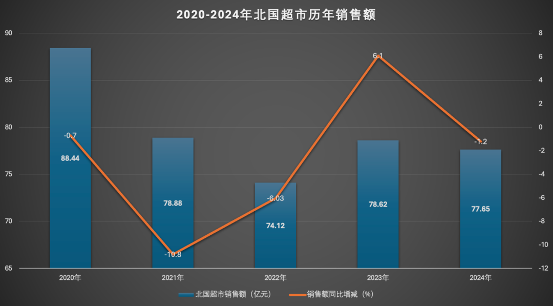 实探北国超市:传统底色浓、商品力短板是“河北超市王”的隐患?