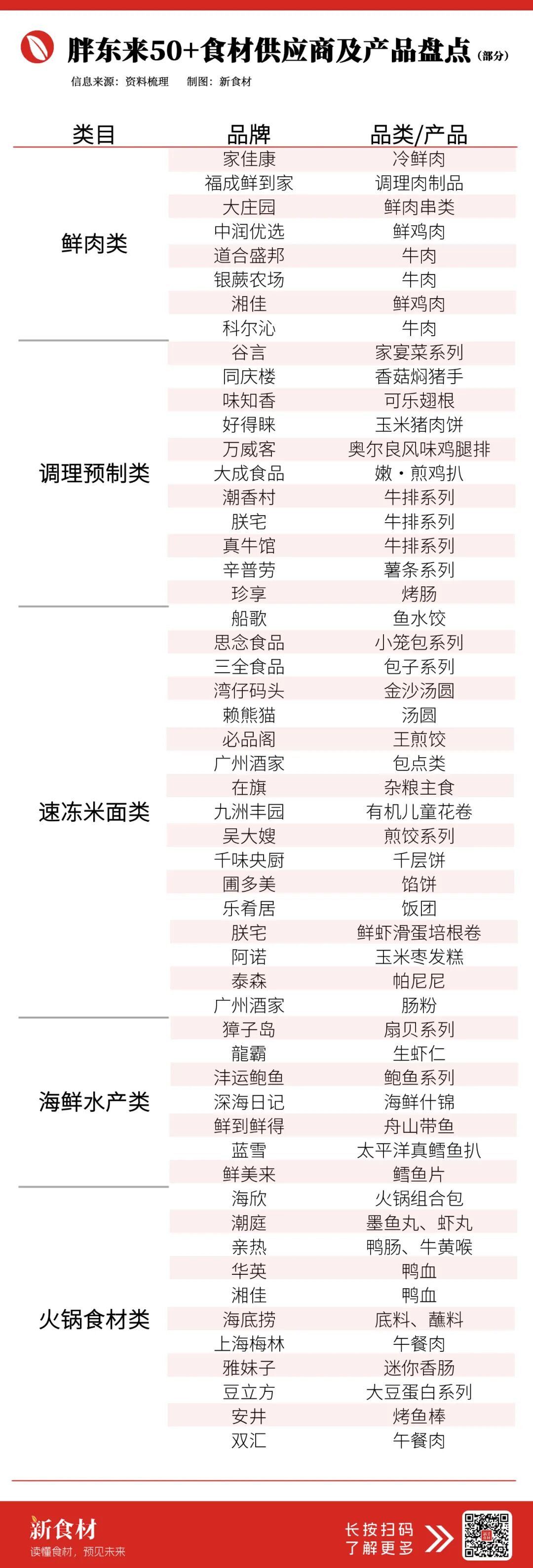 胖东来严选食材清单流出:这50+供应商,正在重新定义“好产品”
