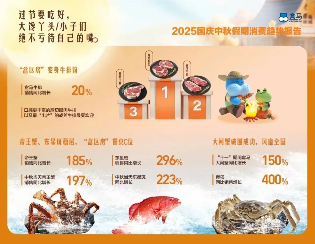 娃哈哈严学峰已正常上班,东鹏饮料二次递表港交所,永辉调改店双节客流提升超80%……