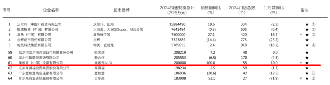 奥乐齐中国换帅,时势与战略的双重选择