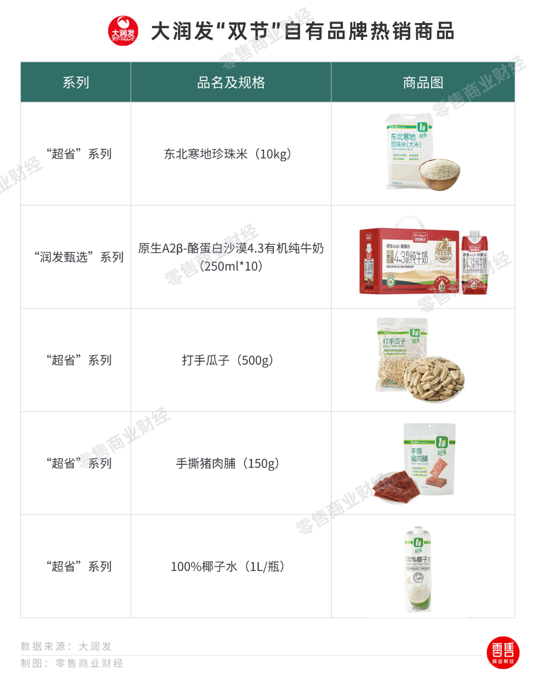 大润发自有品牌“超省+润发甄选”，如何“读懂”消费者的两面性？