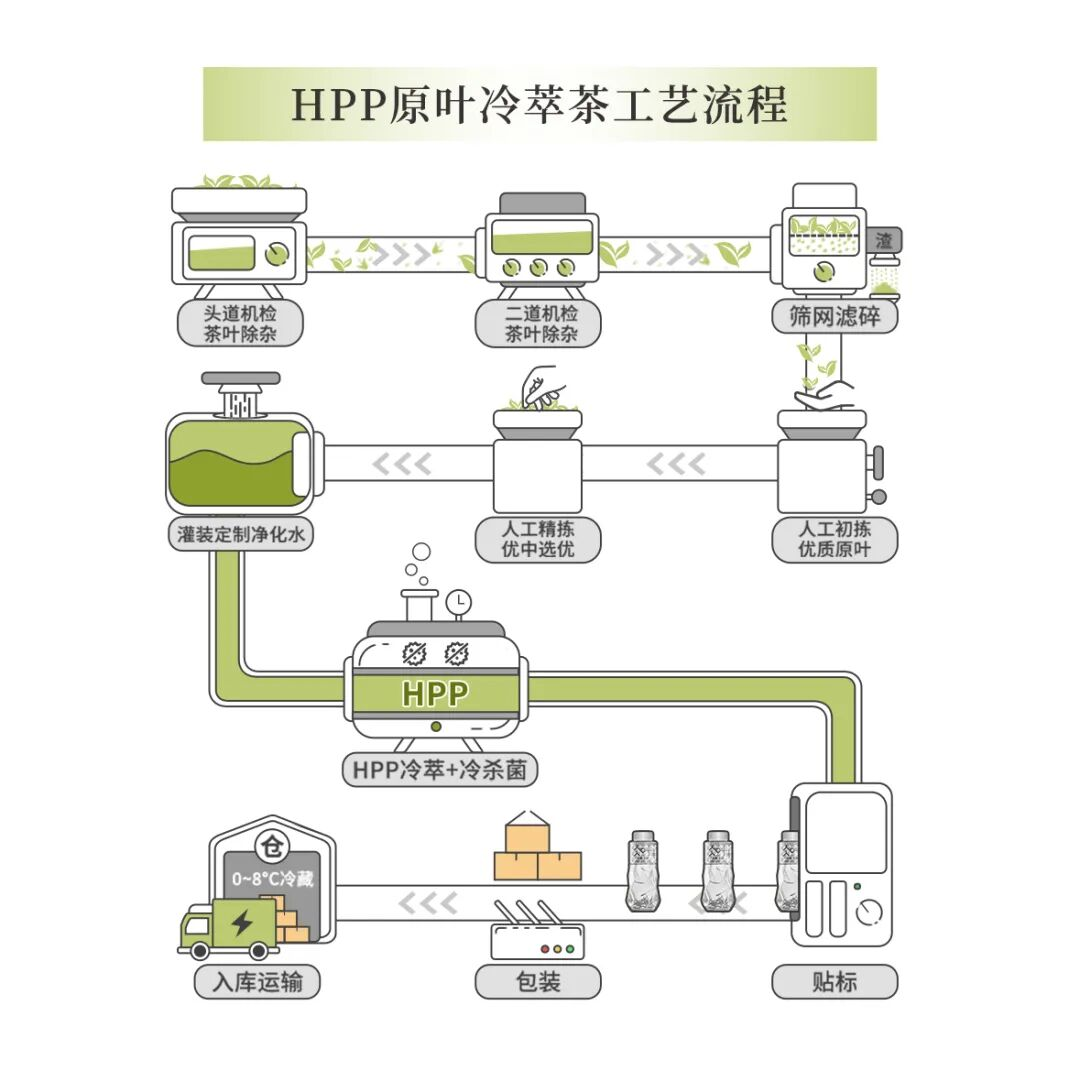 唯可鲜仌叶冷萃茶出海东南亚,HPP技术破局无糖茶饮市场!