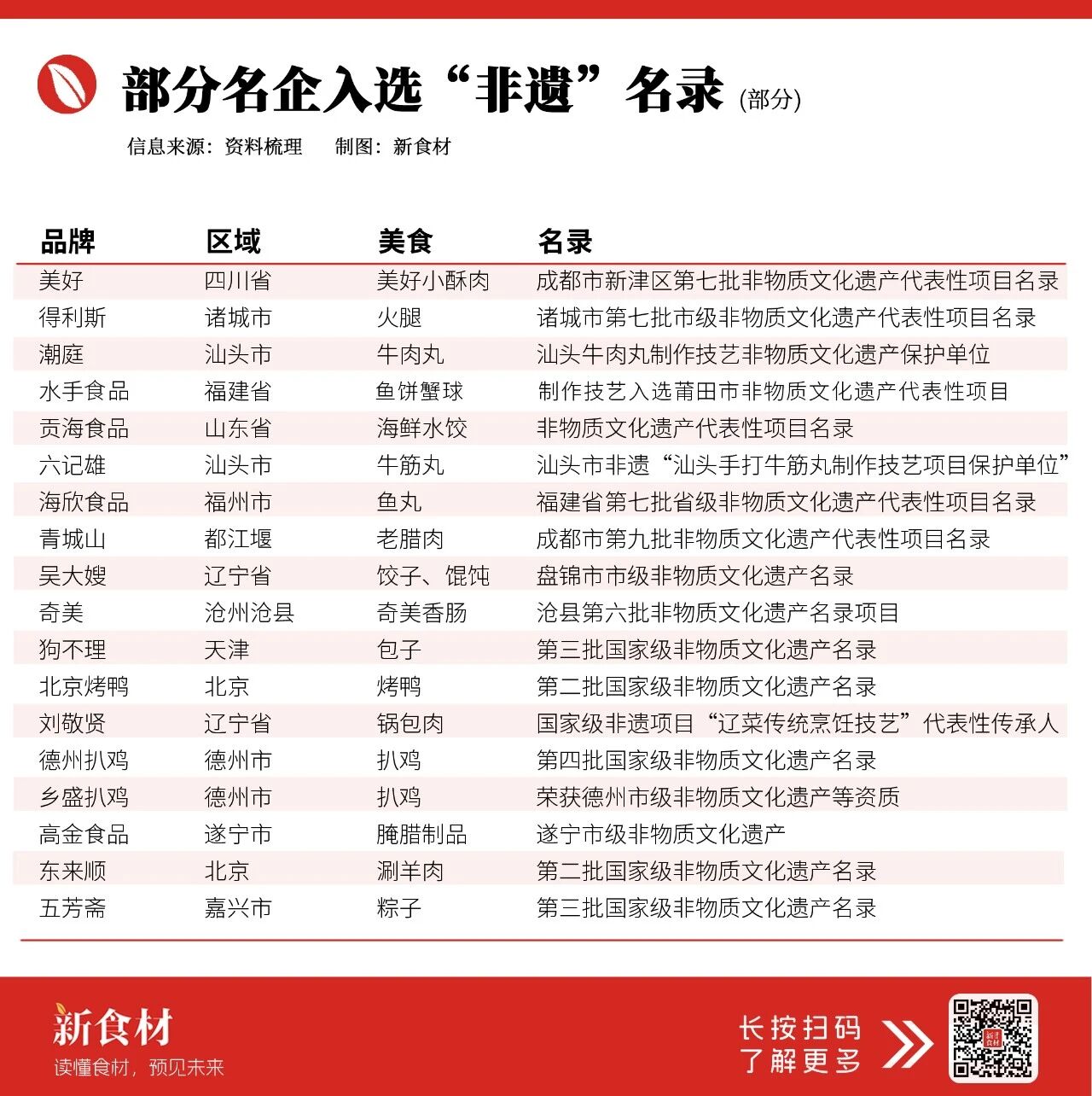 “非遗”赛道杀疯了:年销14亿元的美好小酥肉、167岁的狗不理抢着做……