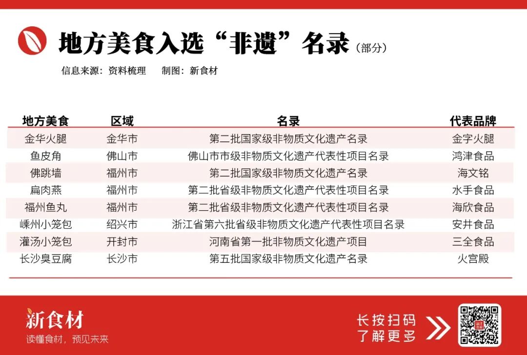 “非遗”赛道杀疯了:年销14亿元的美好小酥肉、167岁的狗不理抢着做……