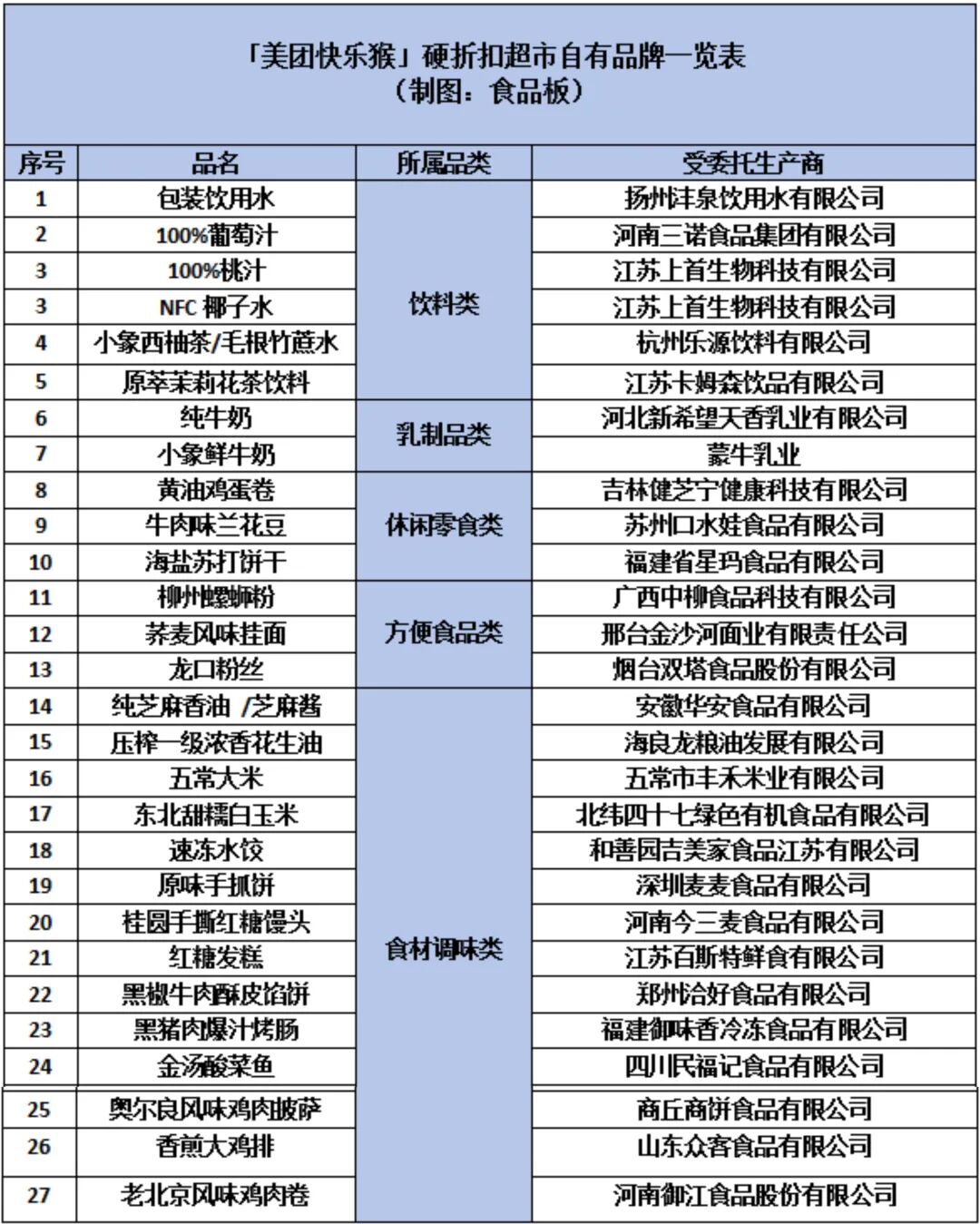 「美团快乐猴」北方首店开业,自有品牌30+