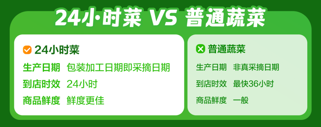 京东七鲜“24小时菜”上市2天单品销量最高涨97%