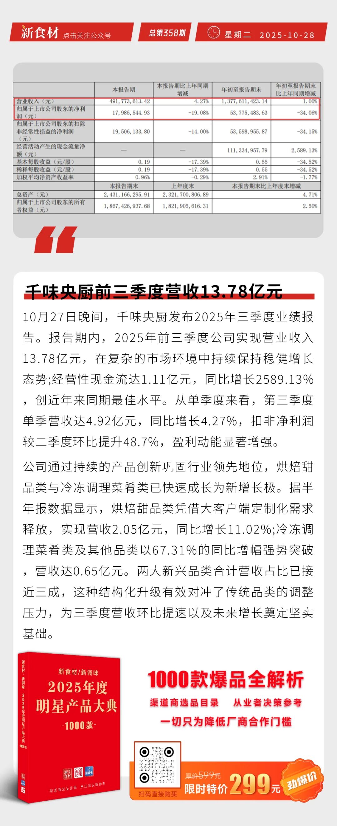 鸡产品5天累计飙涨1800元/吨；三全、千味央厨发布三季报；天猫火锅食材同比涨超100% | 快报