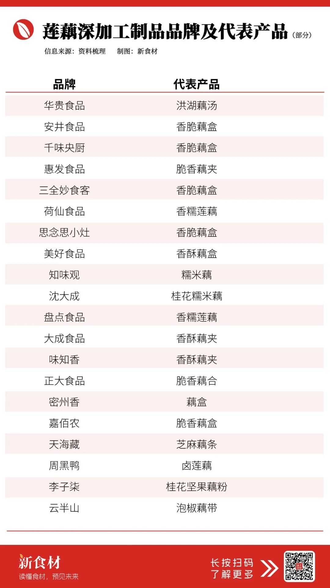 一节莲藕品牌价值近260亿,背后隐藏着“莲藕+”的千亿争夺!