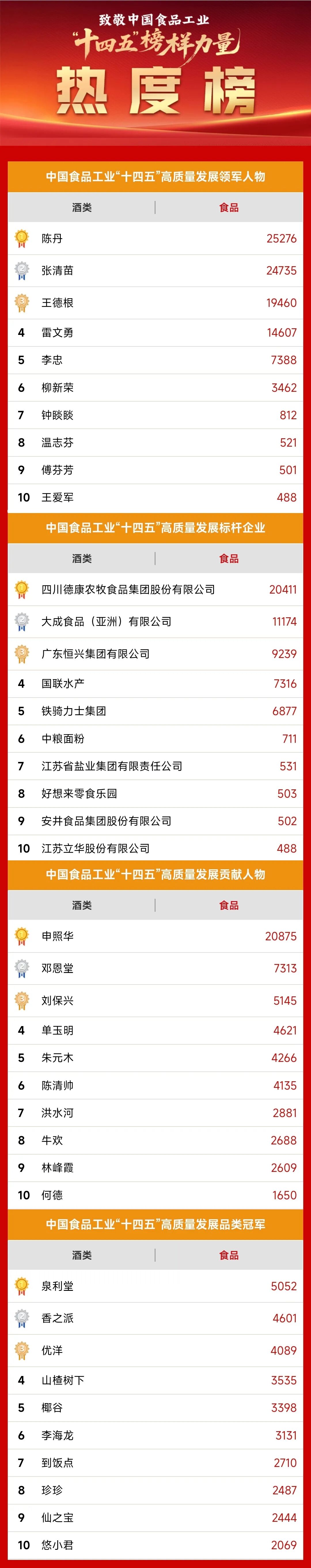 致敬食材家!致敬中国食品工业“十四五”榜样力量!全民点赞进行中