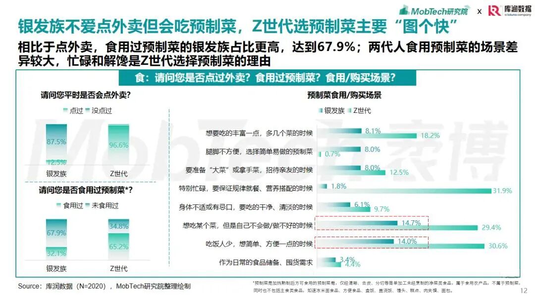 中国银发预制菜产品≈0