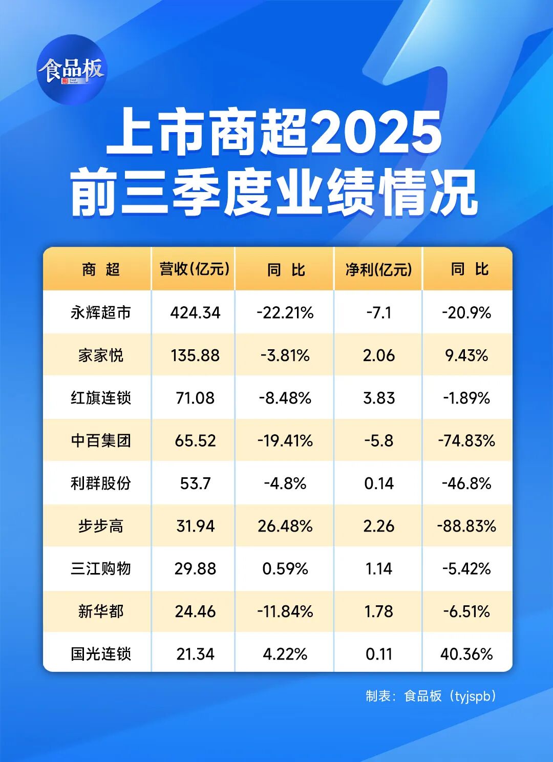 零售行业冰火两重天：胖东来豪取200亿，这些商超却亏麻了！
