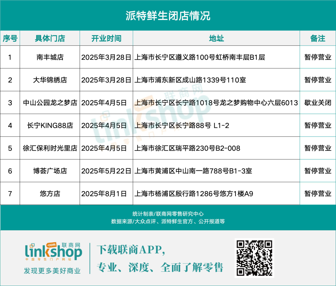 侯毅派特鲜生将全面闭店，曾获2500万美元天使轮融资