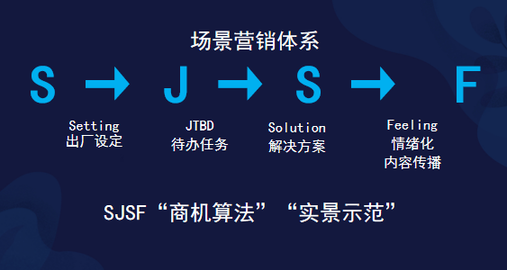 空手：企业破局的营销新算法——用场景定义需求，用需求驱动产品