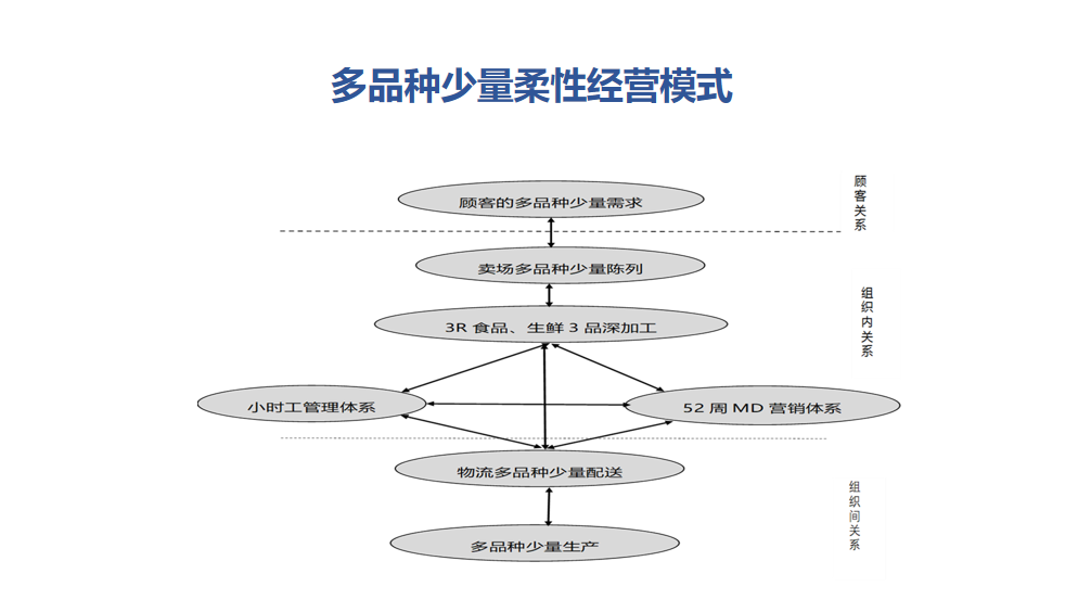 商超调改不盈利?食品超市成为未来十年零售确定性答案