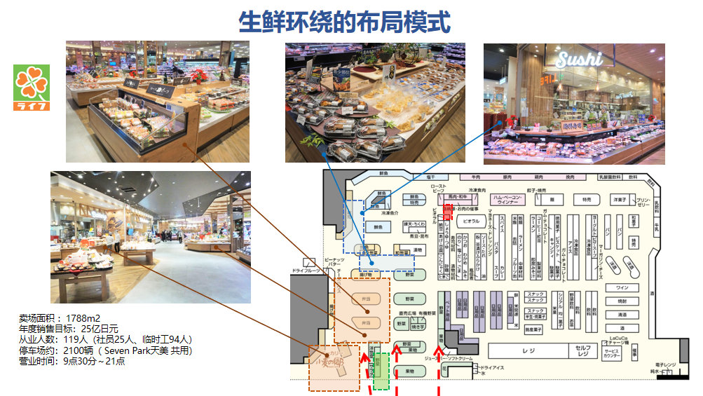 商超调改不盈利?食品超市成为未来十年零售确定性答案