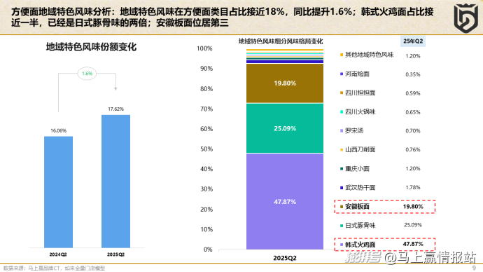 三年少卖40亿包，2025方便面四巨头以“新”破局！