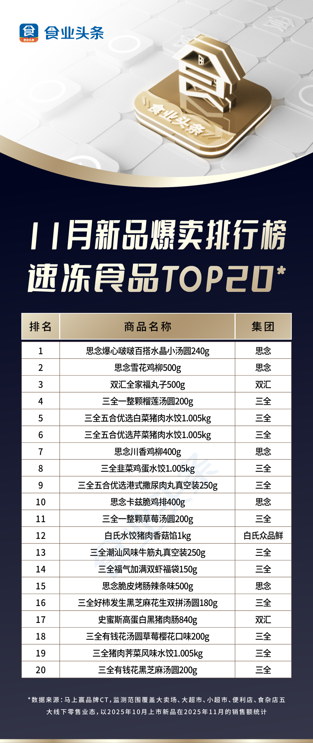 11月新品爆卖【TOP100】：好丽友占据零食榜首，轻上饮料杀疯了！