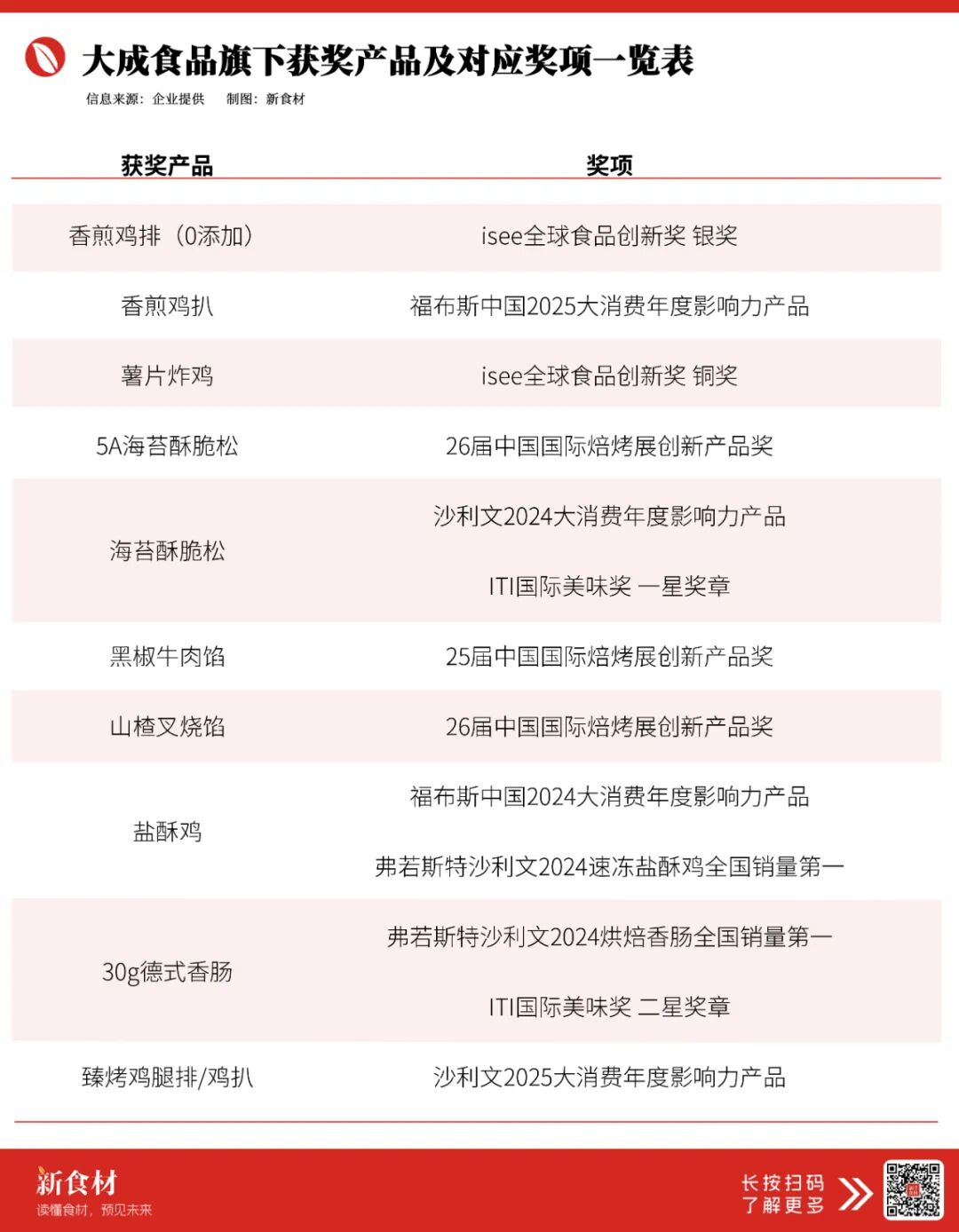 创新·务实·增长,大成食品斩获“十四五”标杆企业大奖