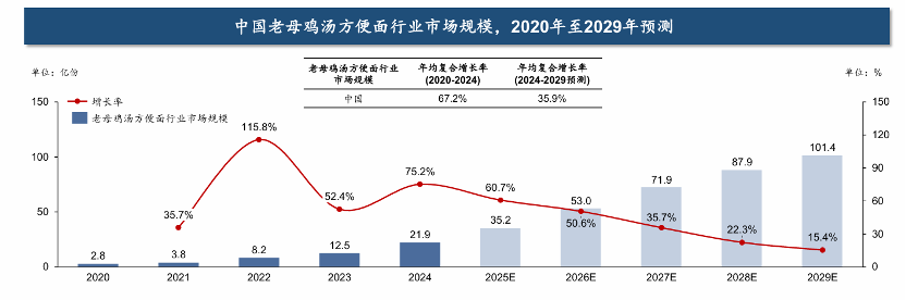 从技术硬实力，到品牌软温度，康师傅老母鸡汤面以 “纯鲜” 重塑速食体验