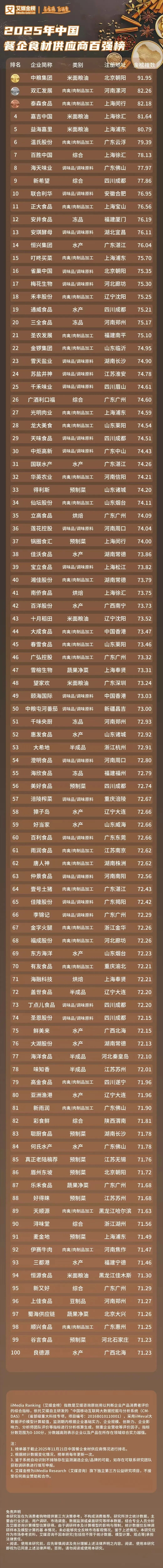 “餐企食材供应商百强榜”出炉:27家肉禽巨头霸榜,1家豆制品突围!暗藏万亿商机……