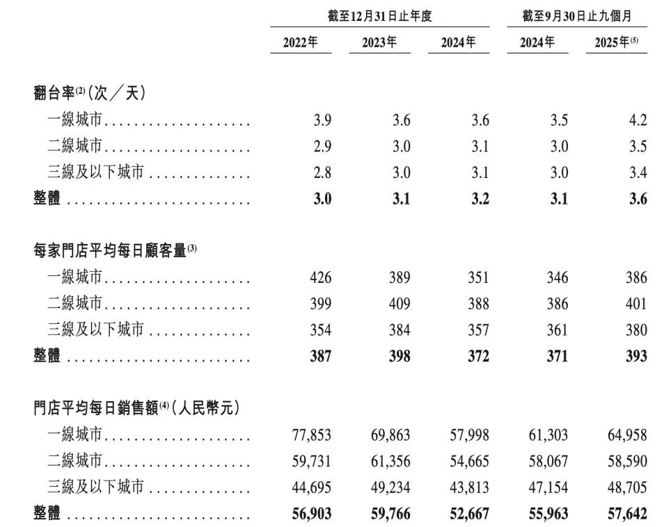 巴奴火锅再次冲击IPO，证监会九问还没答完……
