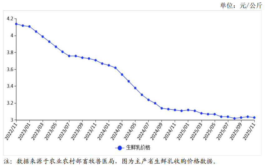 预计生鲜乳价格将企稳回升!