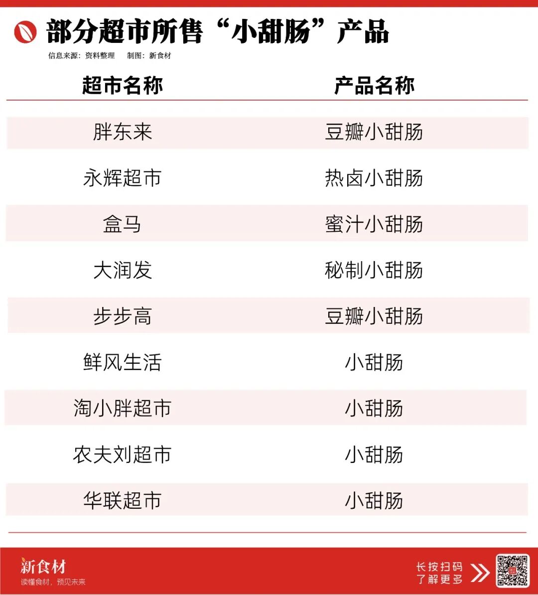 毛利率高达60%,胖东来卖爆“小甜肠”!背后的供应商藏不住了(附20+名录)