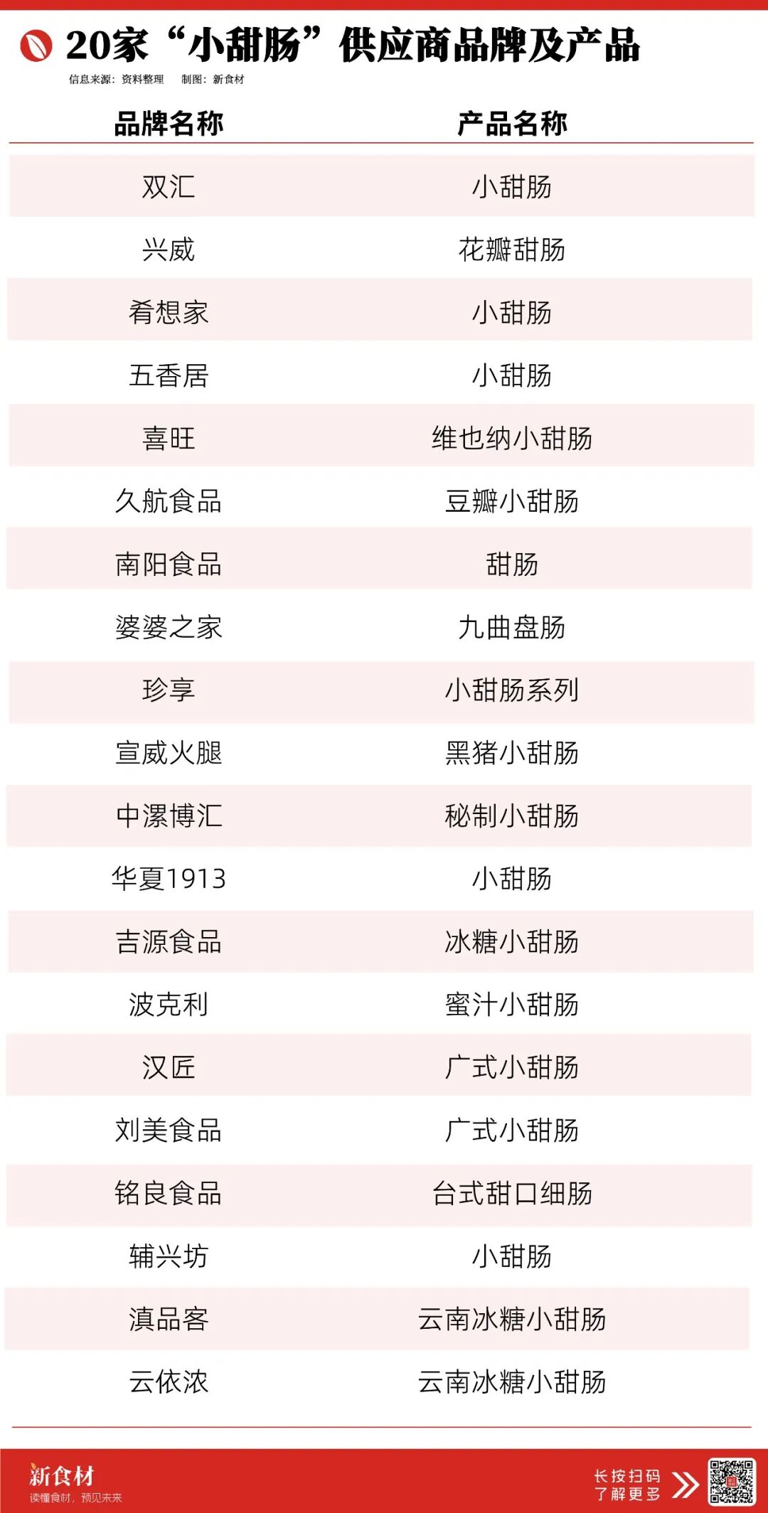 毛利率高达60%,胖东来卖爆“小甜肠”!背后的供应商藏不住了(附20+名录)