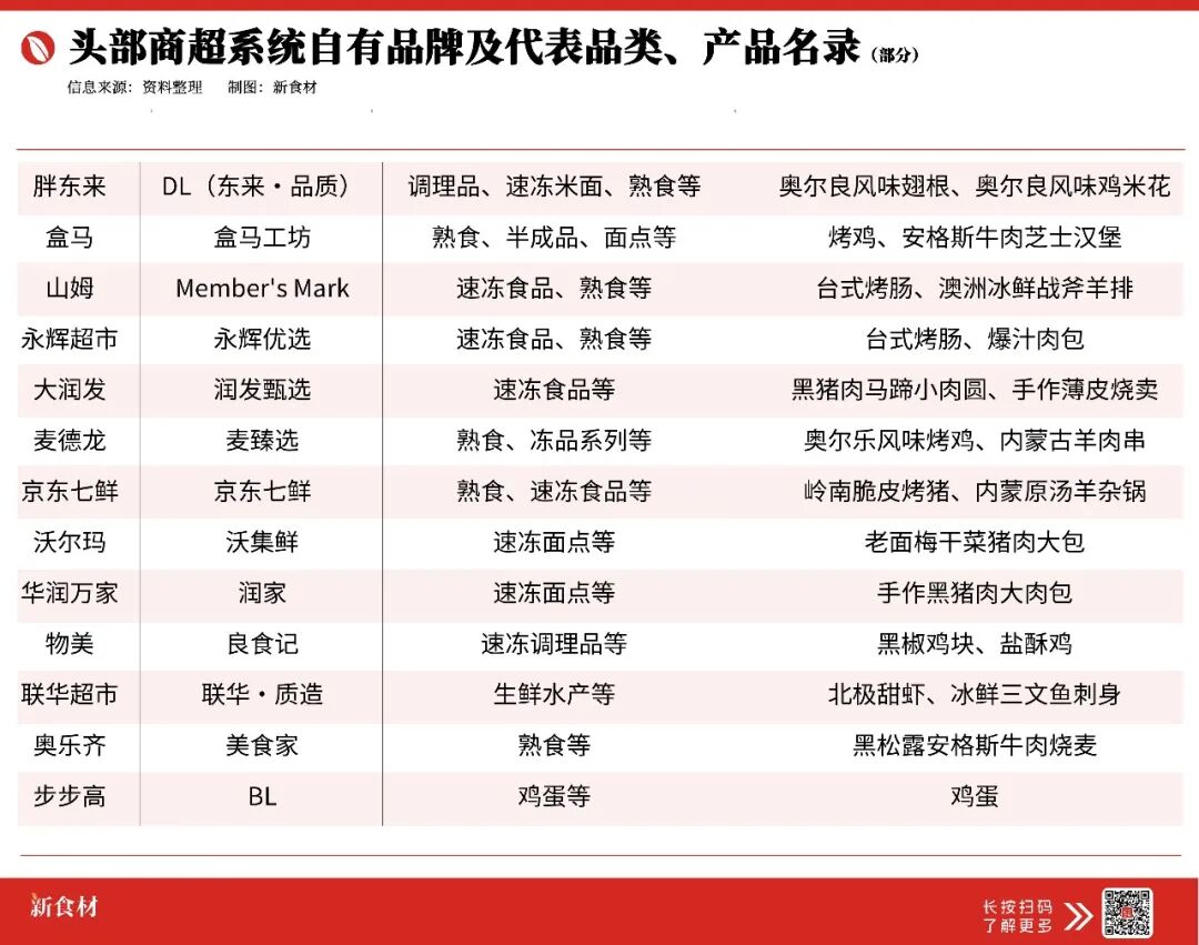 商超自有品牌混战打响:盒马们抢着“做饭”,冻品厂商的危与机?
