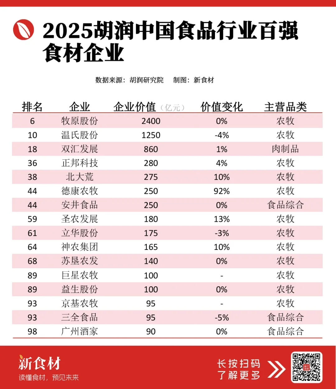 胖东来新店首日营业额超千万;海底捞卖煎饼;扬翔、金锣招聘;双汇与华强方特合作丨一周热点