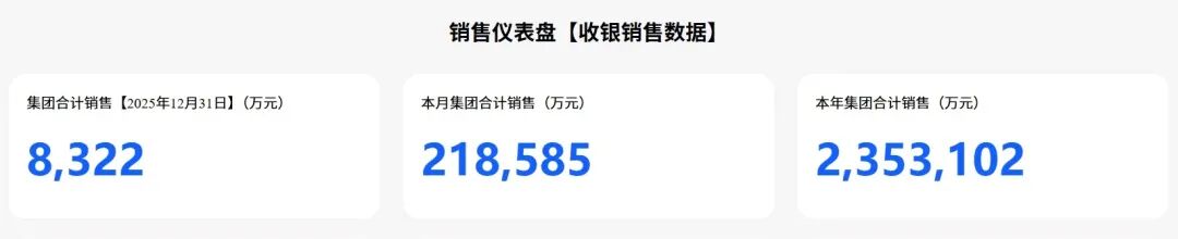 宗馥莉重新担任宏胜法定代表人,山姆中国2025年破1400亿,胖东来全年卖了235亿元……