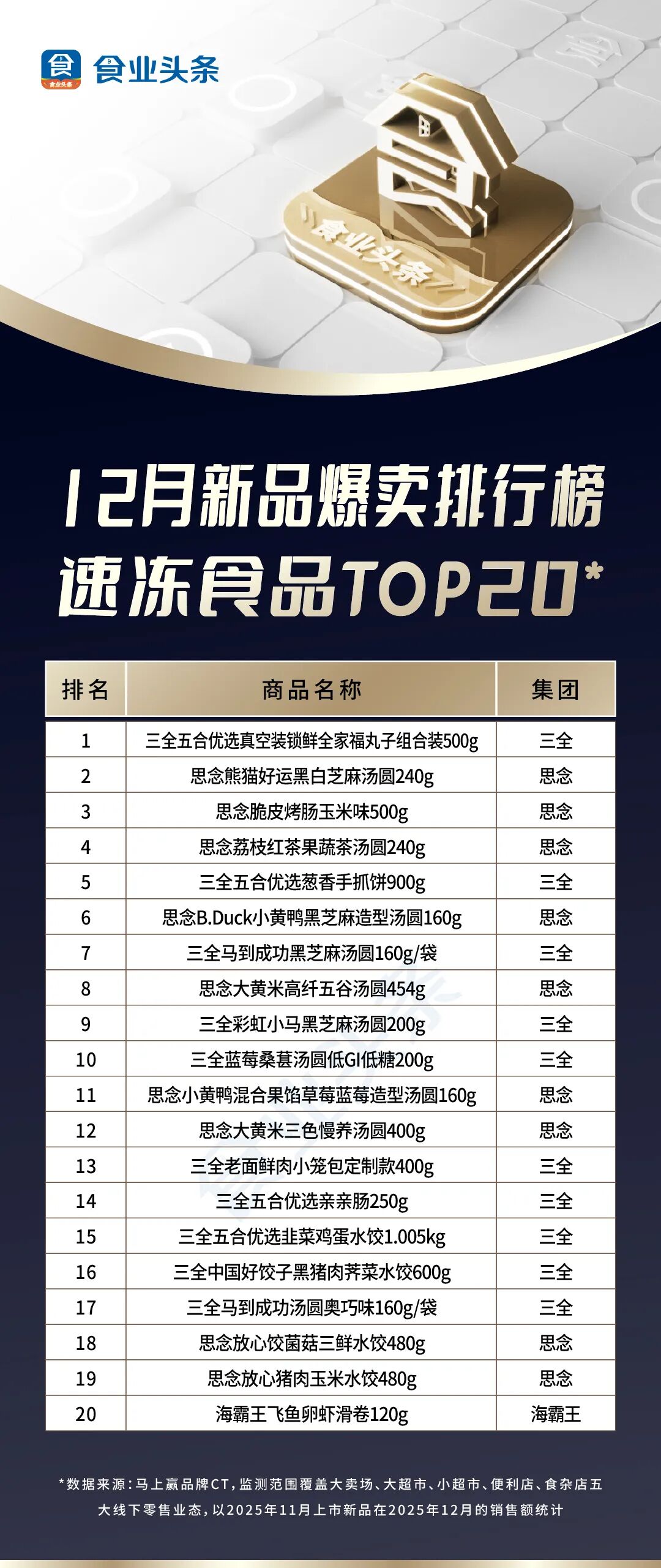 2025年12月新品爆卖【TOP100】：伟艳美黑马杀出，盼盼8款上榜赢麻了！