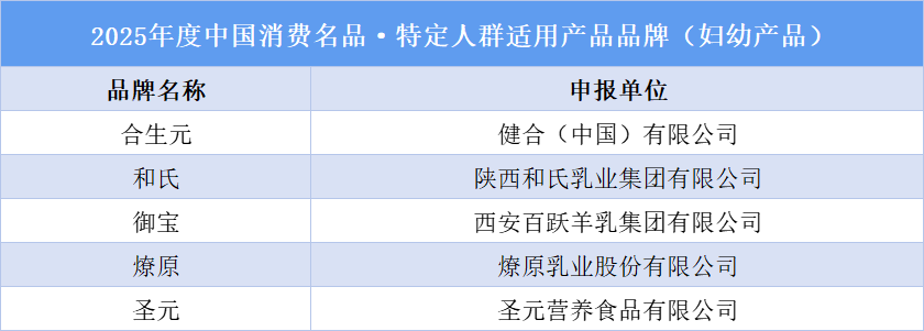 2025年度中国消费名品名单公示，这些乳业品牌入选！
