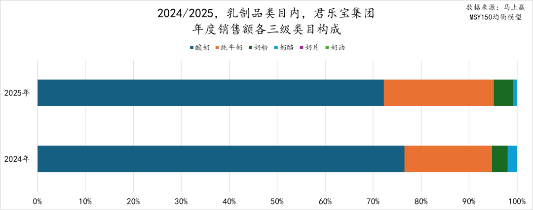 2025年，哪些乳制品品类增长了？哪些企业的市场份额同比增长更快？