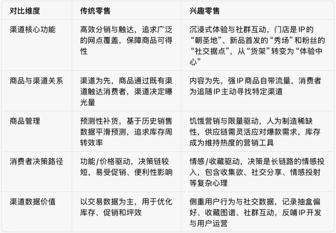 025零售业复盘:千亿潮玩崛起,兴趣零售的“反常规”增长密码"