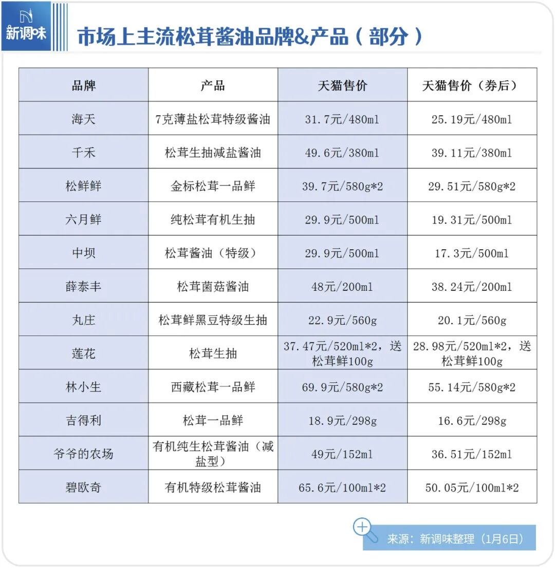酱油的下一个“爆品”是它?海天、千禾、欣和已押注