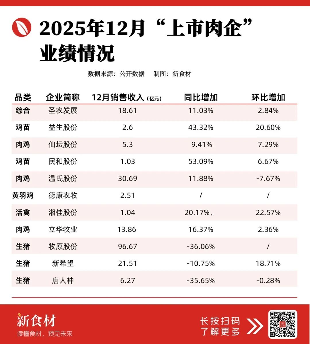 赚超151亿!牧原领跑,圣农翻倍:2025上市肉企“逆袭”真相