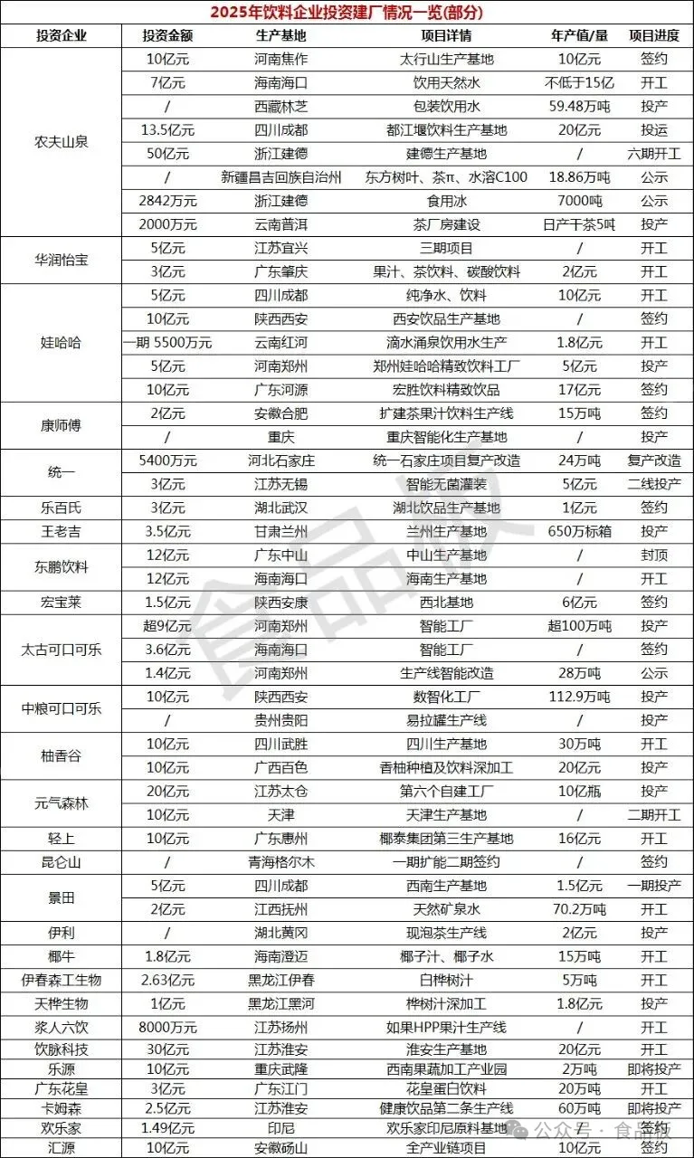 2026开年农夫、华润、可口可乐再建新厂，饮品巨头“产能大战”升温！