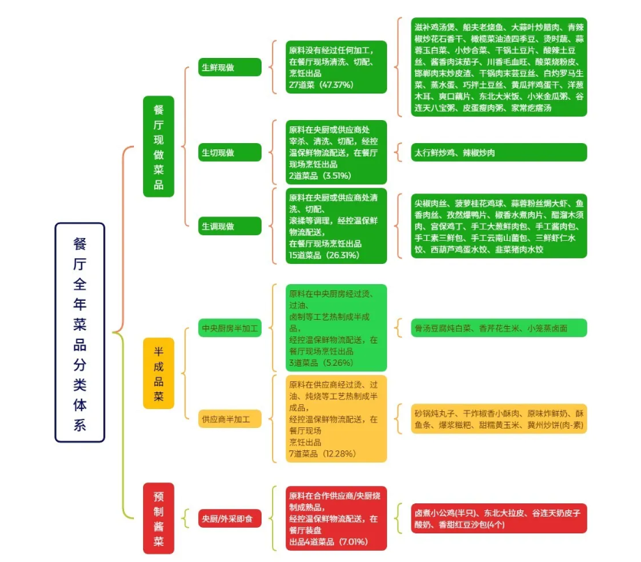 热议下的预制菜:向下游坦白,在上游狂奔