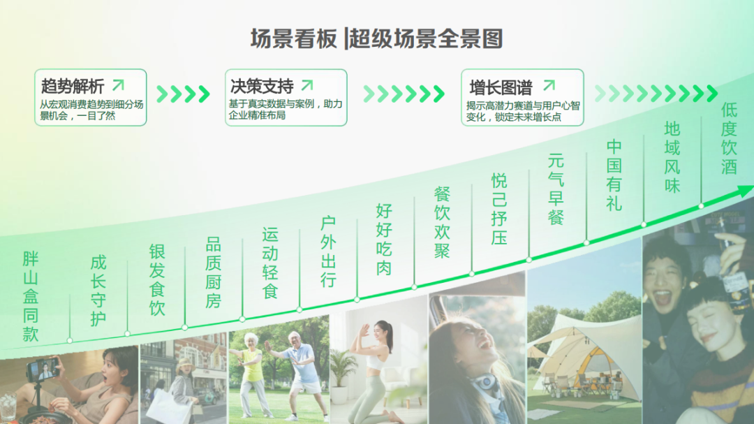 超级场景基地,帮你解决80%的增长难题