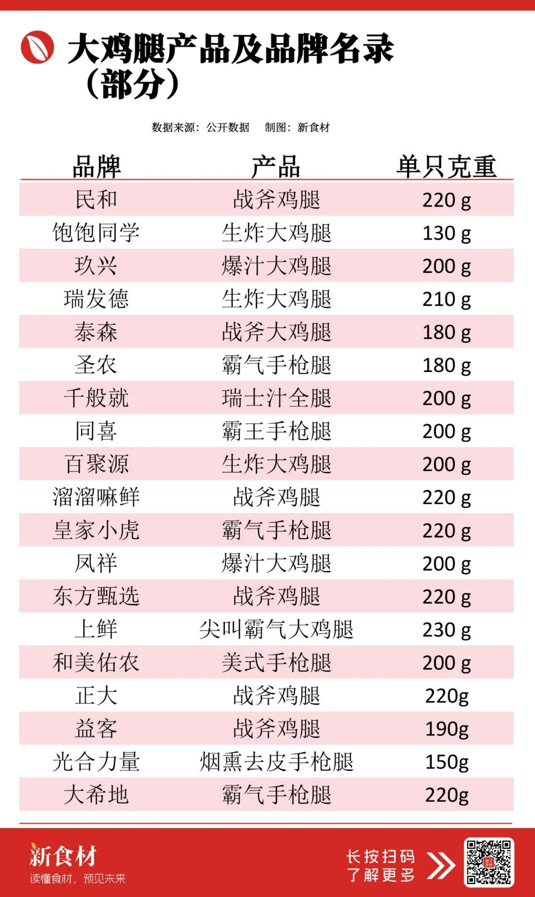 卖爆了，一只大鸡腿狂奔！