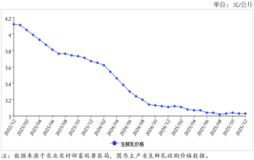 乳制品消费有望增长，预计生鲜乳收购价格企稳回升！