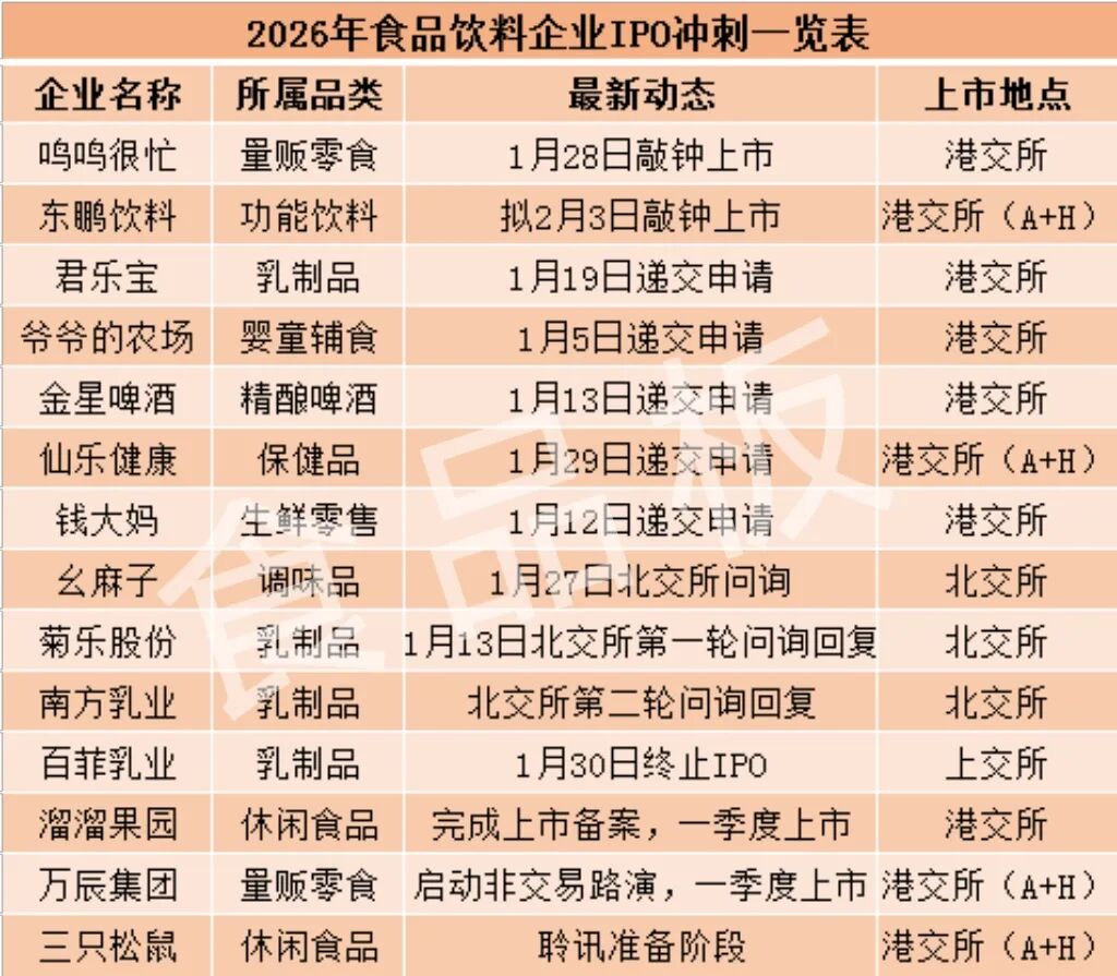 东鹏、君乐宝、鸣鸣很忙领衔，2026开年食企掀起港股上市潮！