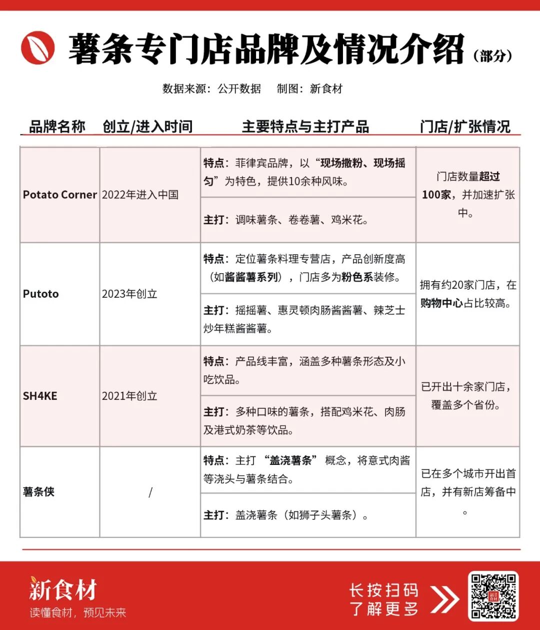 小小薯条！一年爆卖1000亿根，捧红了谁？