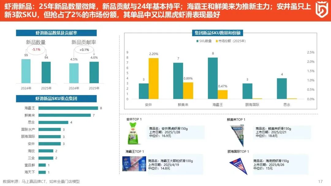 安井、逮虾记爆单，冻品界最大黑马现身！