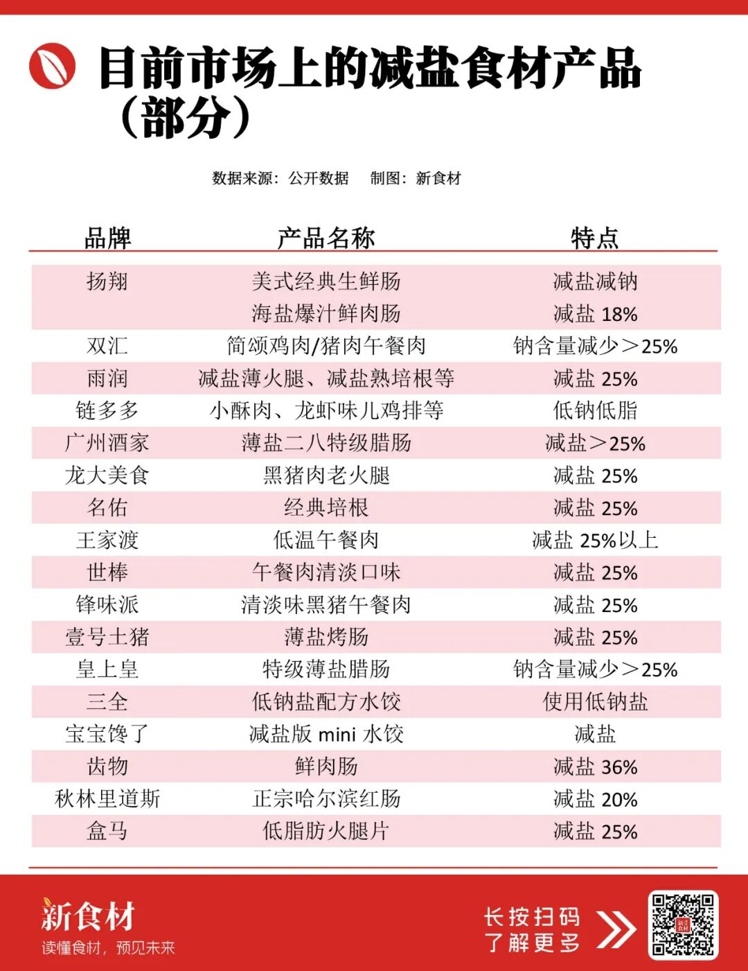 026最大风口?扬翔、链多多、双汇等巨头掀起“减盐风暴”!"